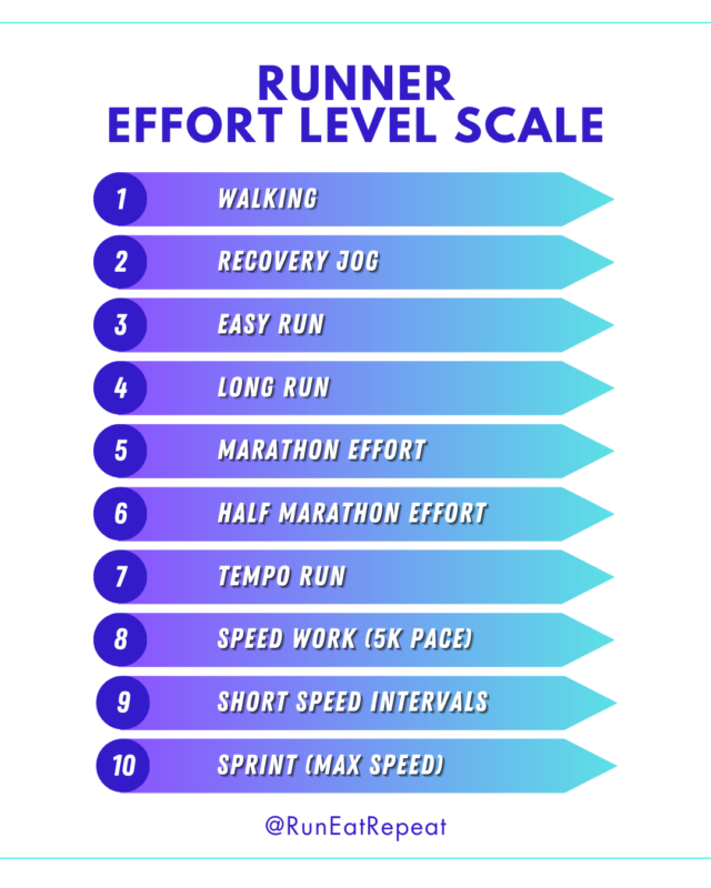 RPE Effort Level Chart for Running 