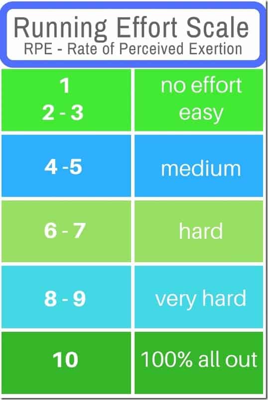 RPE rate of perceived exertion scale for running